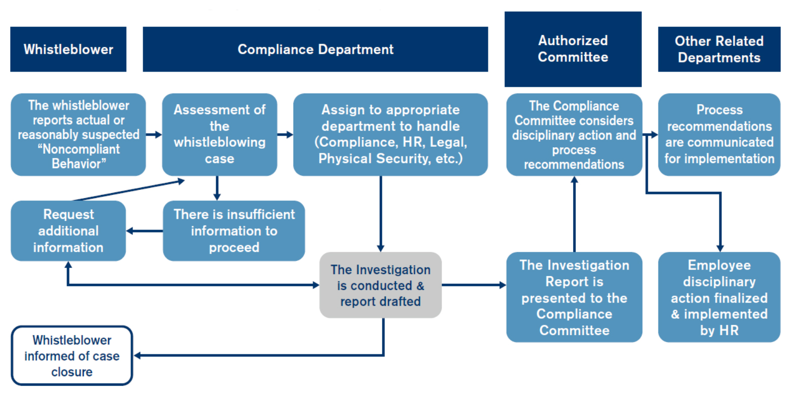 Global Whistleblowing System (SpeakUp) Process