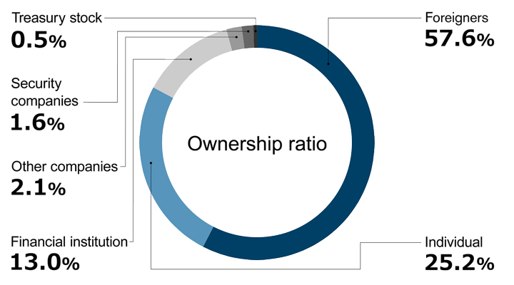 Shareholdings Structure