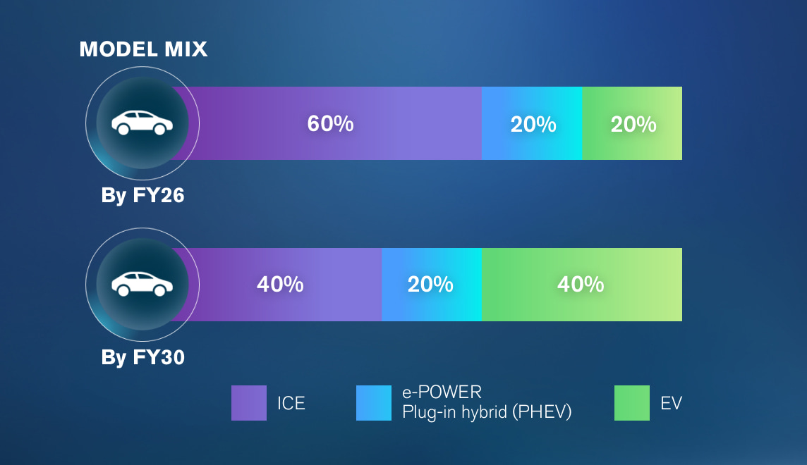 Expand electrified vehicles lineup