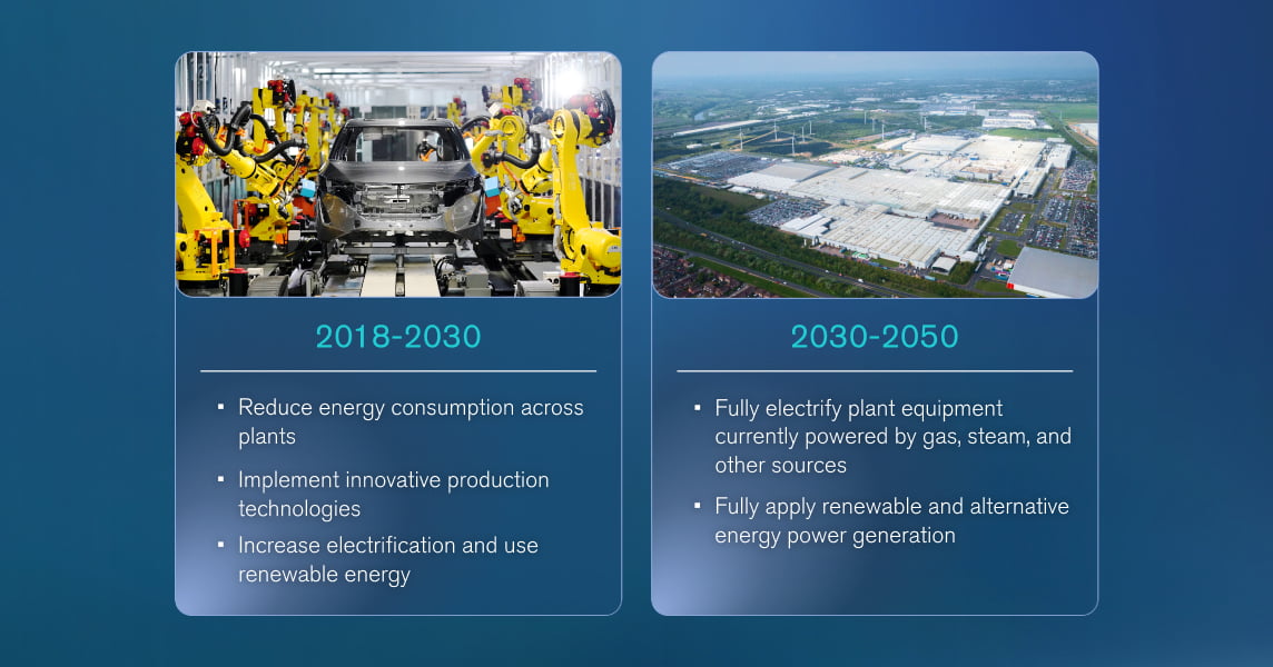 Carbon Neutrality Roadmap at Production Plants
