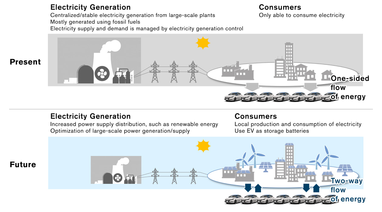 Empowering society with Nissan's Energy management model