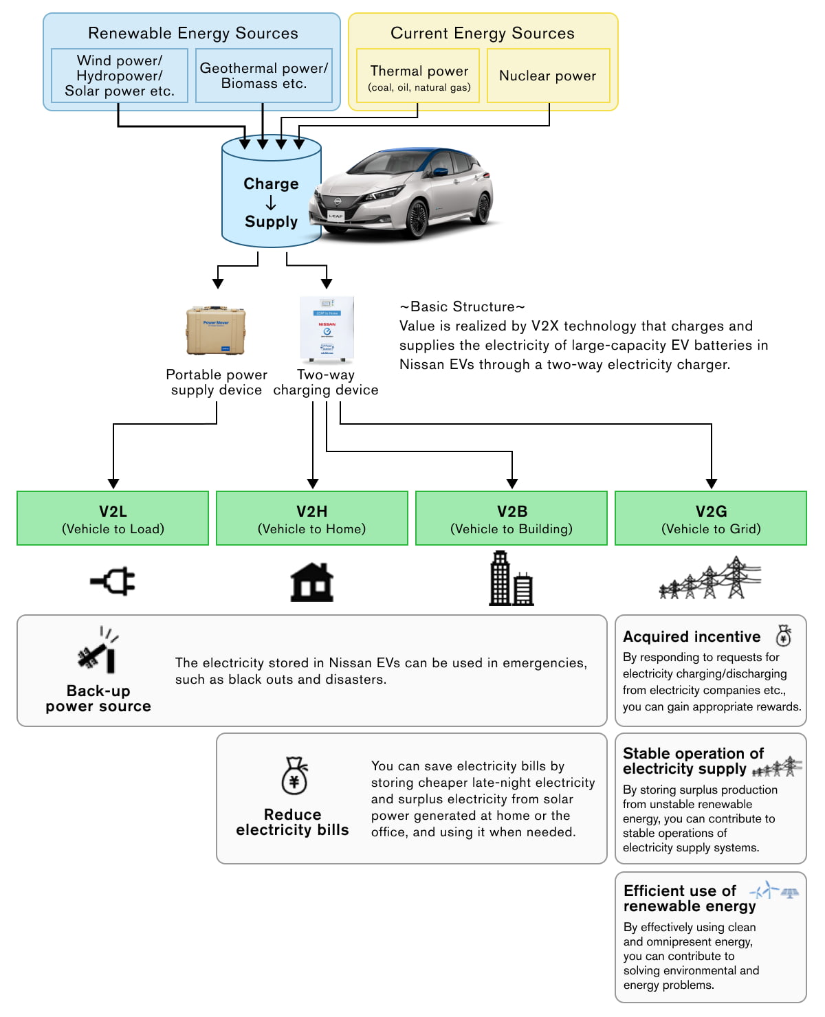 Technology that supports 'Nissan Energy Share' and its value