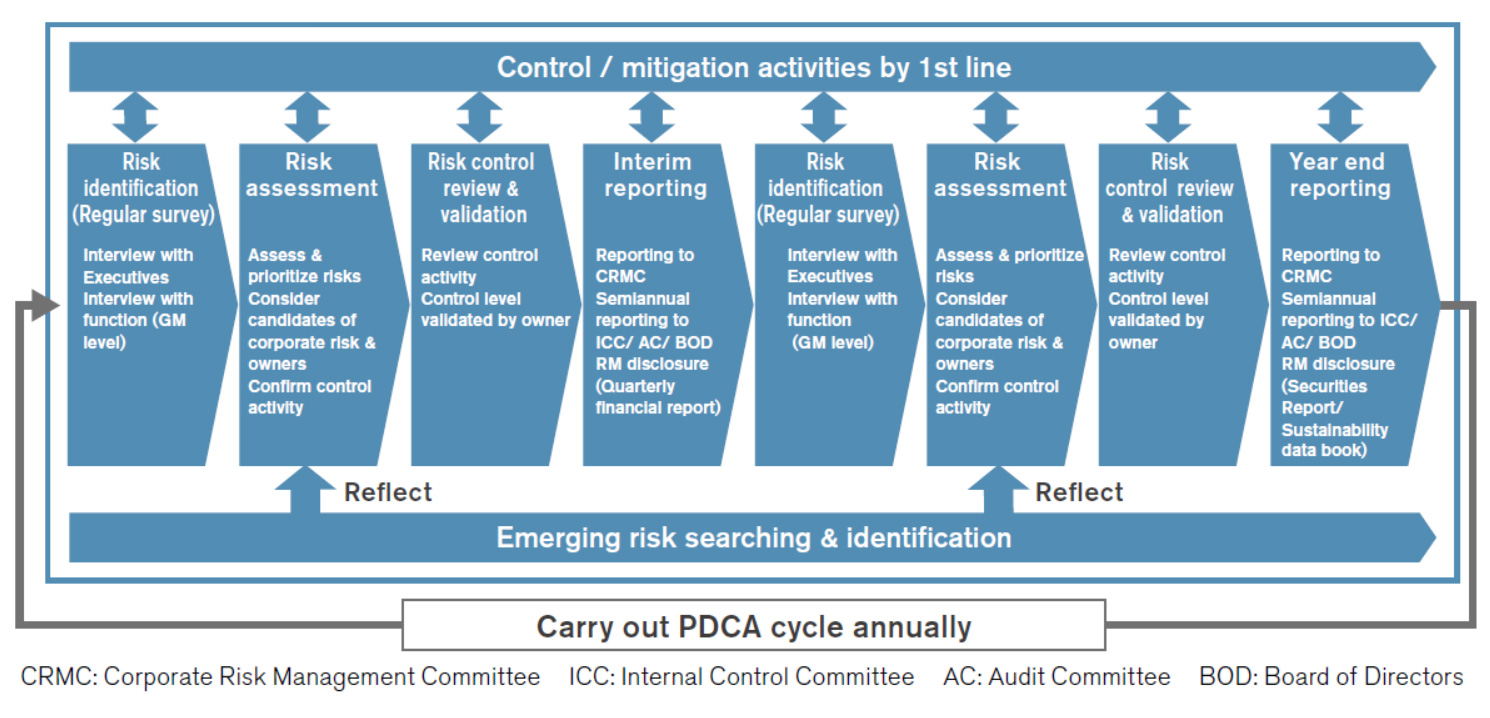 Annual process of corporate risk management